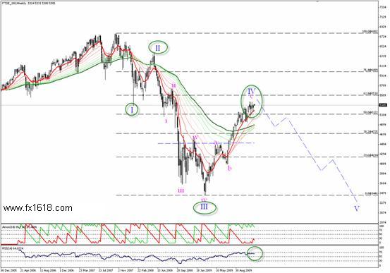 FTSE 100 Index - Annual  Technical Analysis for 2010